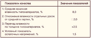 Рекомендуемые влажностные показатели качества сушки пиломатериалов толщиной 50 мм