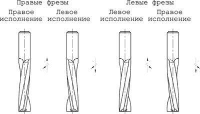 фрезы для евроокна
